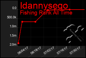 Total Graph of Idannysego