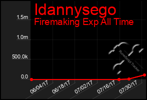 Total Graph of Idannysego