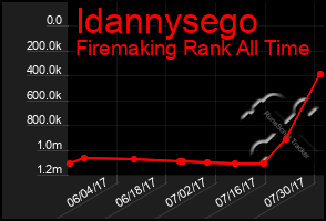 Total Graph of Idannysego