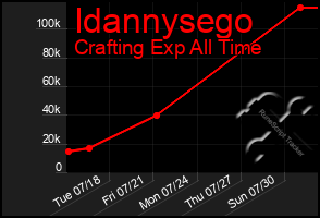 Total Graph of Idannysego