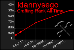 Total Graph of Idannysego