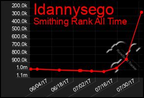 Total Graph of Idannysego