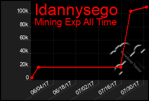 Total Graph of Idannysego