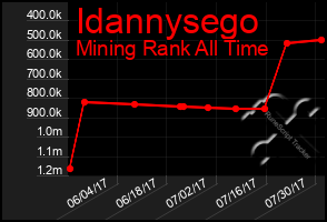 Total Graph of Idannysego