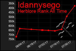 Total Graph of Idannysego