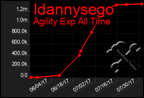 Total Graph of Idannysego