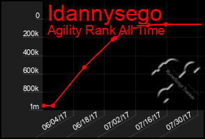 Total Graph of Idannysego