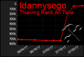 Total Graph of Idannysego