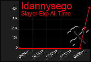 Total Graph of Idannysego