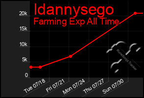 Total Graph of Idannysego