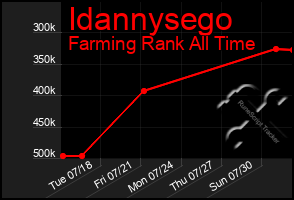 Total Graph of Idannysego