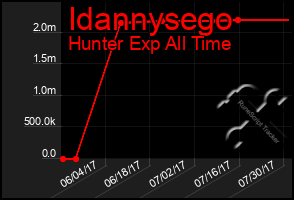 Total Graph of Idannysego