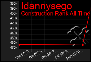 Total Graph of Idannysego