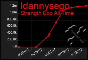 Total Graph of Idannysego