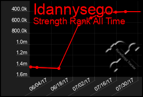 Total Graph of Idannysego