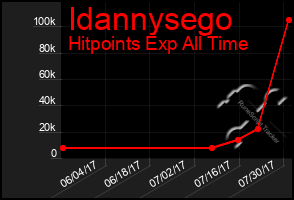 Total Graph of Idannysego