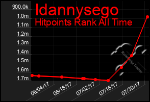 Total Graph of Idannysego