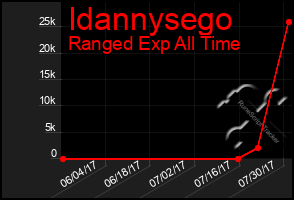 Total Graph of Idannysego