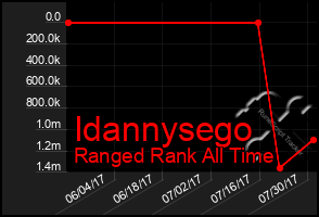 Total Graph of Idannysego