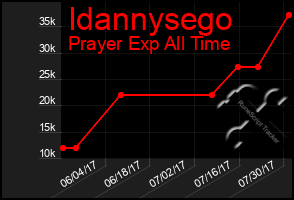 Total Graph of Idannysego