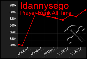 Total Graph of Idannysego