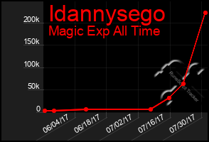 Total Graph of Idannysego