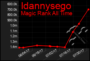 Total Graph of Idannysego