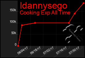 Total Graph of Idannysego