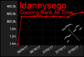 Total Graph of Idannysego