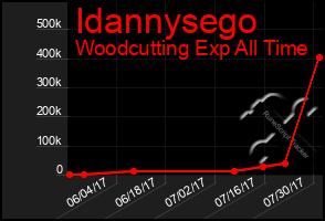 Total Graph of Idannysego