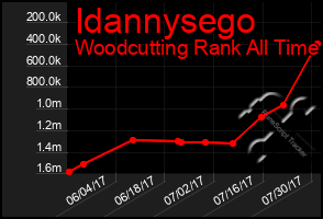 Total Graph of Idannysego