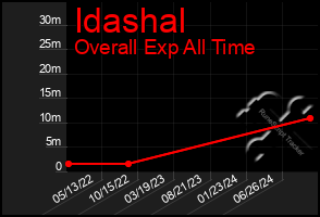 Total Graph of Idashal