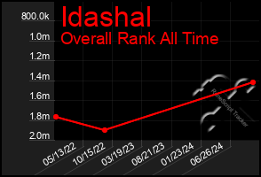 Total Graph of Idashal