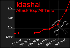 Total Graph of Idashal