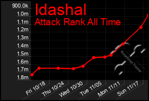 Total Graph of Idashal