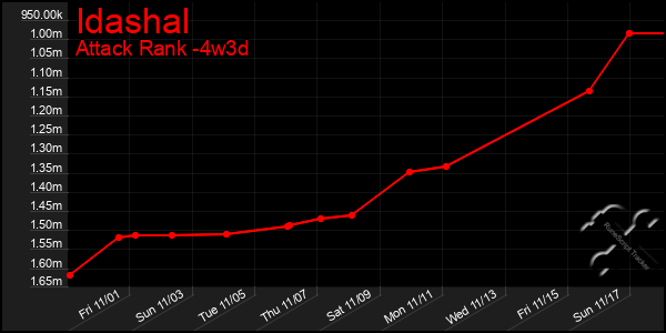 Last 31 Days Graph of Idashal