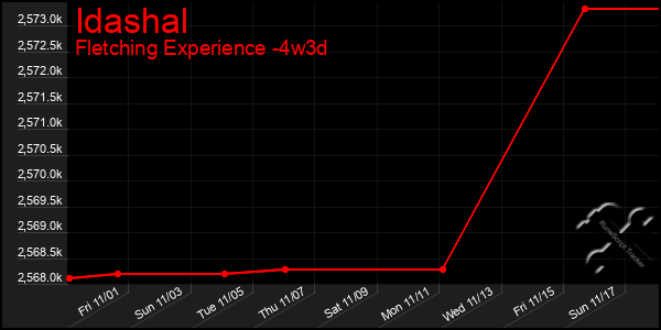 Last 31 Days Graph of Idashal