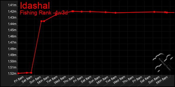 Last 31 Days Graph of Idashal