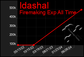 Total Graph of Idashal