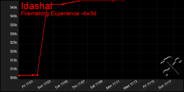 Last 31 Days Graph of Idashal