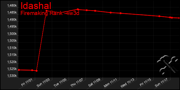 Last 31 Days Graph of Idashal