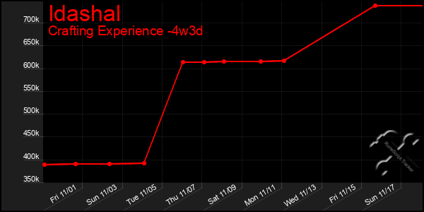 Last 31 Days Graph of Idashal