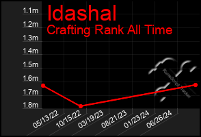 Total Graph of Idashal