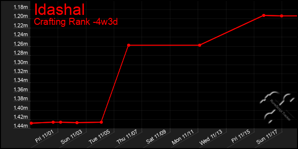 Last 31 Days Graph of Idashal