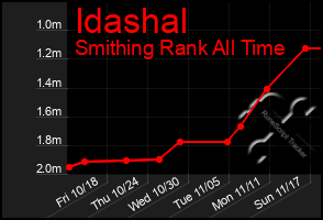 Total Graph of Idashal