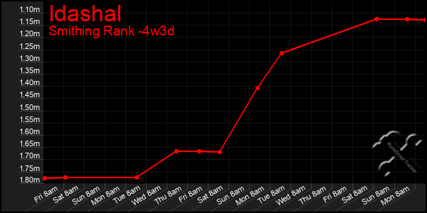 Last 31 Days Graph of Idashal