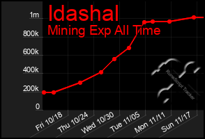 Total Graph of Idashal