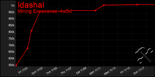 Last 31 Days Graph of Idashal