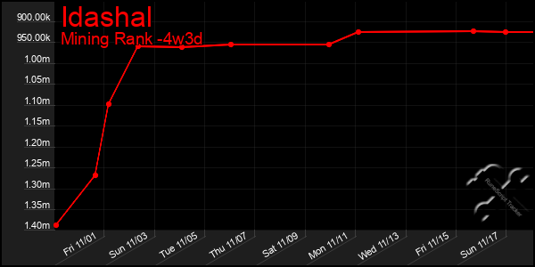 Last 31 Days Graph of Idashal