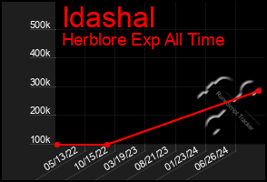 Total Graph of Idashal